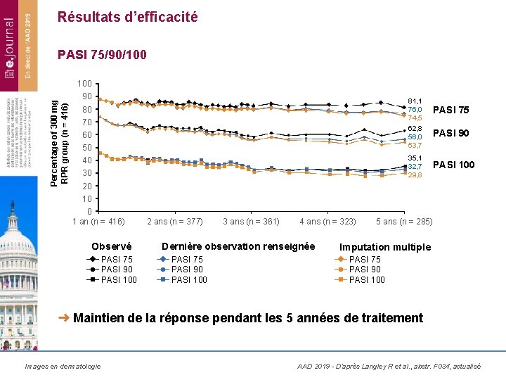 Résultats d’efficacité PASI 75/90/100 Percentage of 300 mg RPR group (n = 416) 100