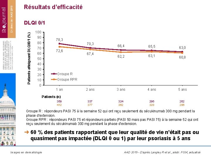 Résultats d’efficacité Patients atteignant DLQI 0/1 (%) DLQI 0/1 100 90 78, 3 80