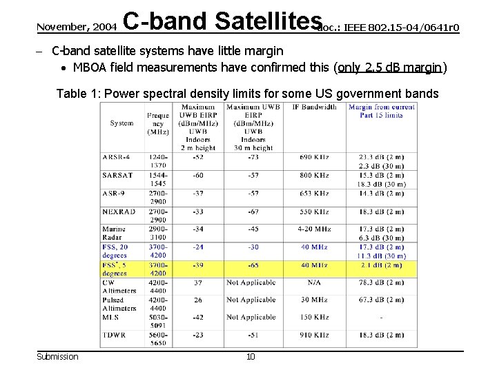 November, 2004 C-band Satellites doc. : IEEE 802. 15 -04/0641 r 0 - C-band