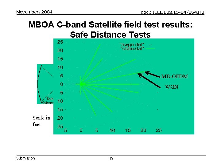 November, 2004 doc. : IEEE 802. 15 -04/0641 r 0 MBOA C-band Satellite field