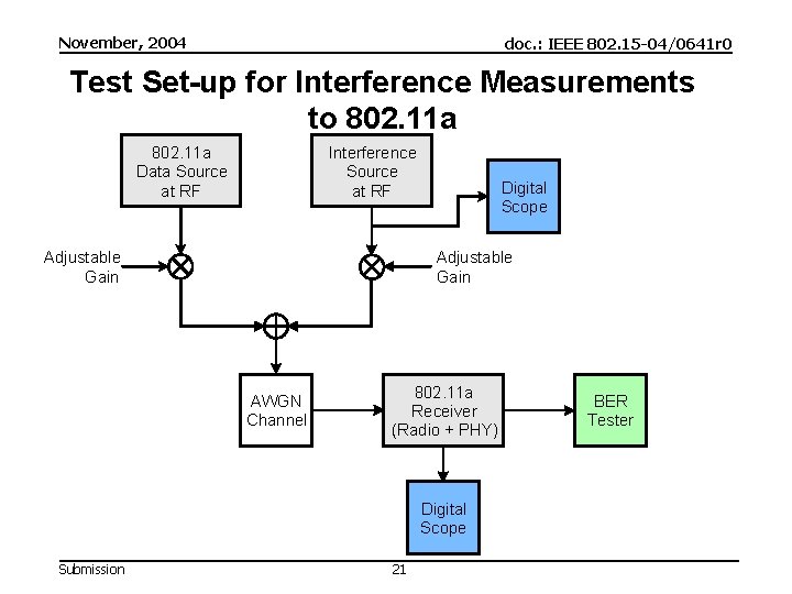November, 2004 doc. : IEEE 802. 15 -04/0641 r 0 Test Set-up for Interference