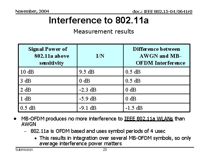 November, 2004 doc. : IEEE 802. 15 -04/0641 r 0 Interference to 802. 11