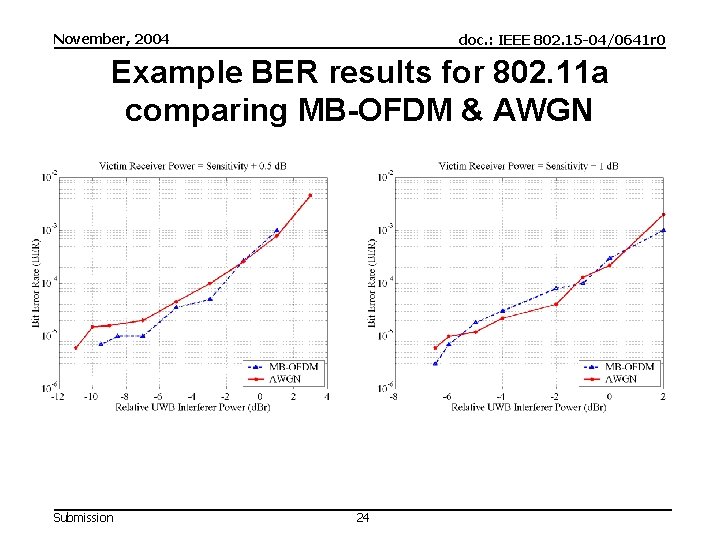 November, 2004 doc. : IEEE 802. 15 -04/0641 r 0 Example BER results for