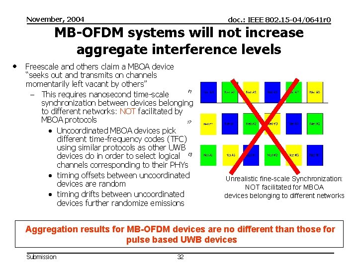 November, 2004 doc. : IEEE 802. 15 -04/0641 r 0 MB-OFDM systems will not