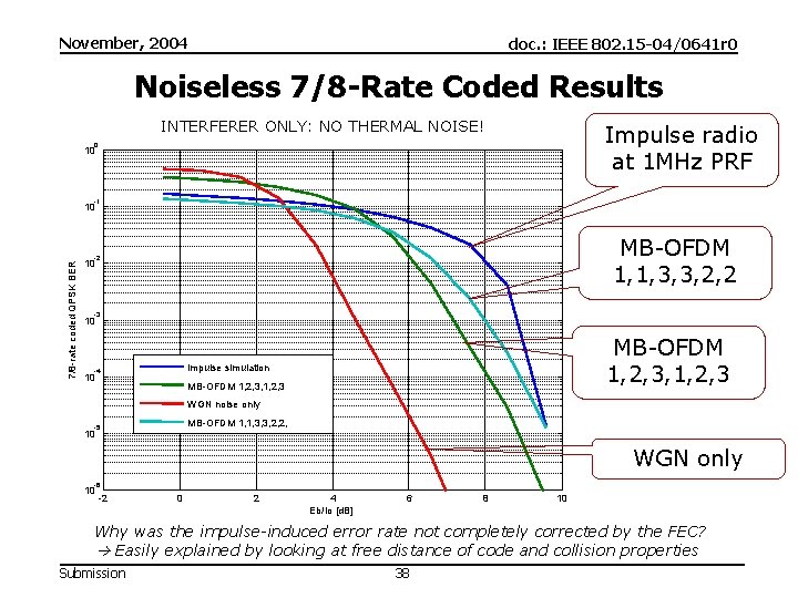 November, 2004 doc. : IEEE 802. 15 -04/0641 r 0 Noiseless 7/8 -Rate Coded