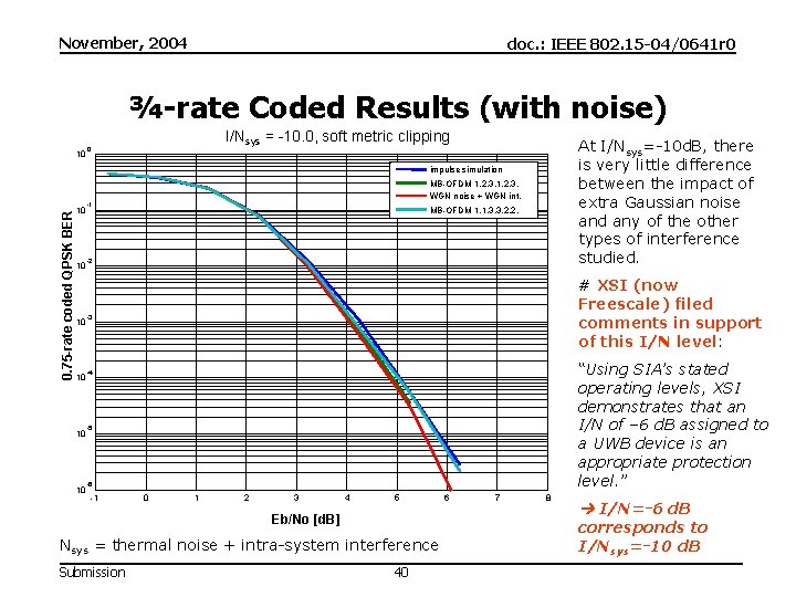 November, 2004 doc. : IEEE 802. 15 -04/0641 r 0 ¾-rate Coded Results (with