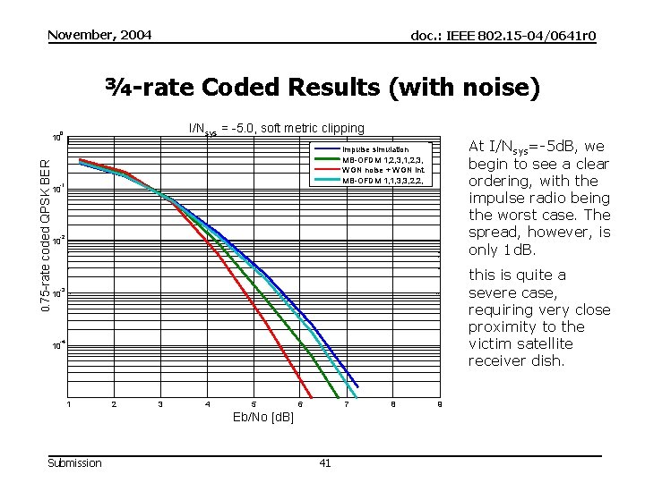 November, 2004 doc. : IEEE 802. 15 -04/0641 r 0 ¾-rate Coded Results (with