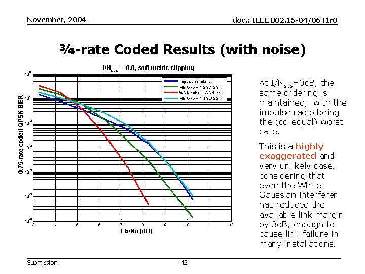 November, 2004 doc. : IEEE 802. 15 -04/0641 r 0 ¾-rate Coded Results (with