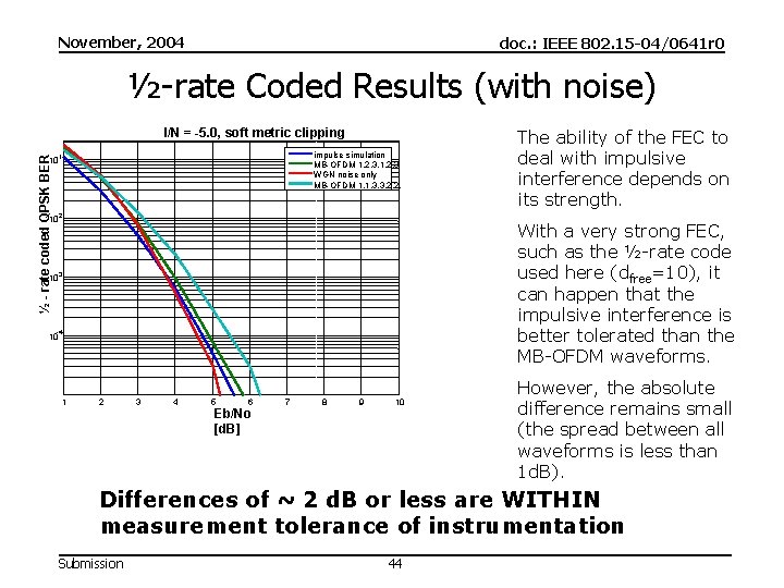 November, 2004 doc. : IEEE 802. 15 -04/0641 r 0 ½-rate Coded Results (with