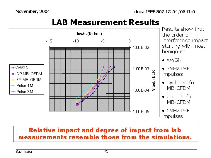 November, 2004 doc. : IEEE 802. 15 -04/0641 r 0 LAB Measurement Results Iuwb