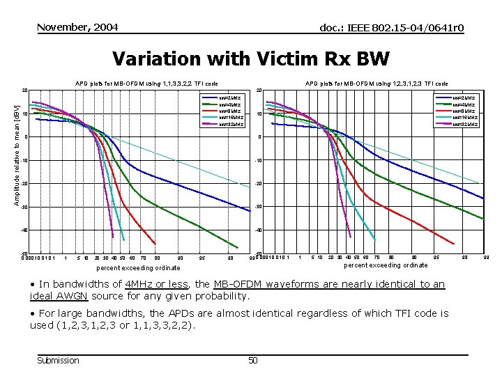 November, 2004 doc. : IEEE 802. 15 -04/0641 r 0 Variation with Victim Rx