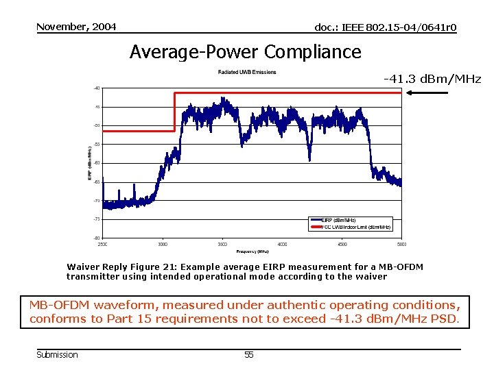 November, 2004 doc. : IEEE 802. 15 -04/0641 r 0 Average-Power Compliance -41. 3