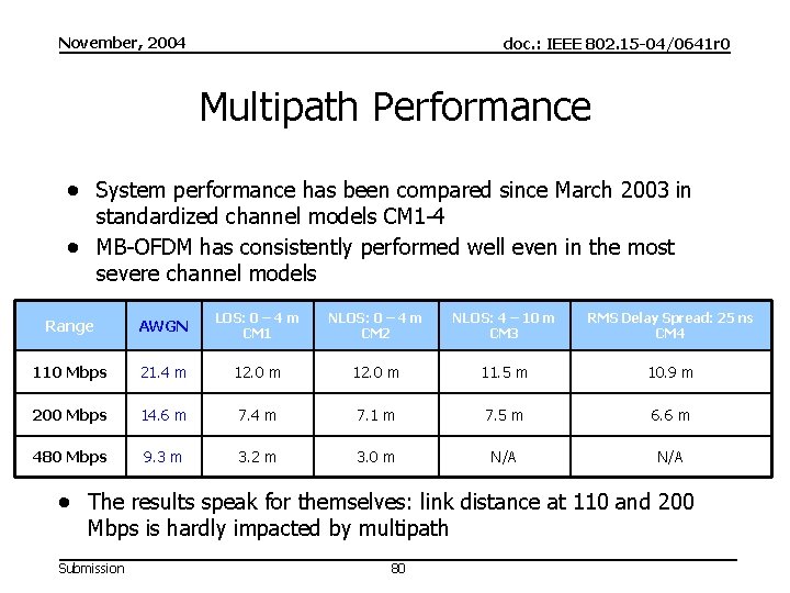 November, 2004 doc. : IEEE 802. 15 -04/0641 r 0 Multipath Performance System performance