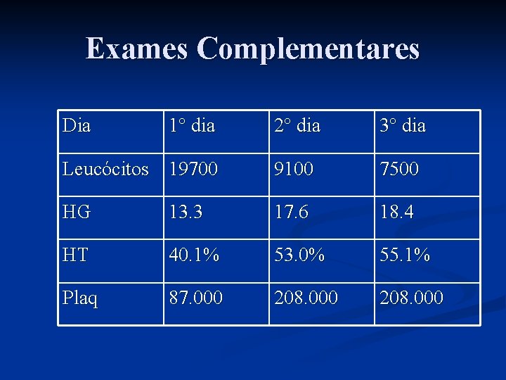 Exames Complementares Dia 1° dia 2° dia 3° dia Leucócitos 19700 9100 7500 HG