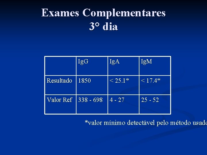 Exames Complementares 3° dia Ig. G Ig. A Ig. M Resultado 1850 < 25.