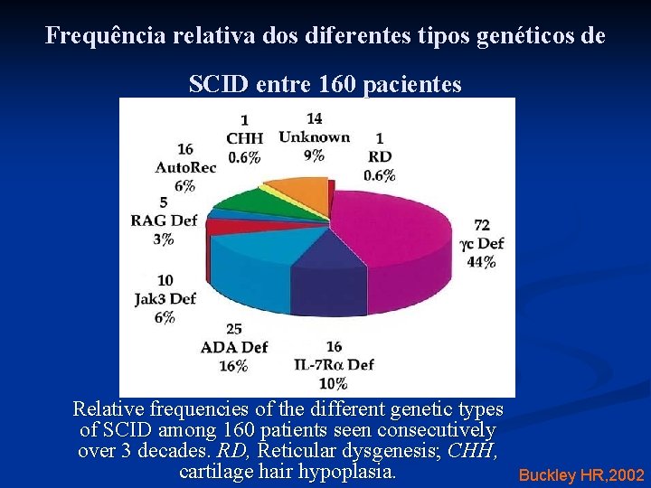Frequência relativa dos diferentes tipos genéticos de SCID entre 160 pacientes Relative frequencies of