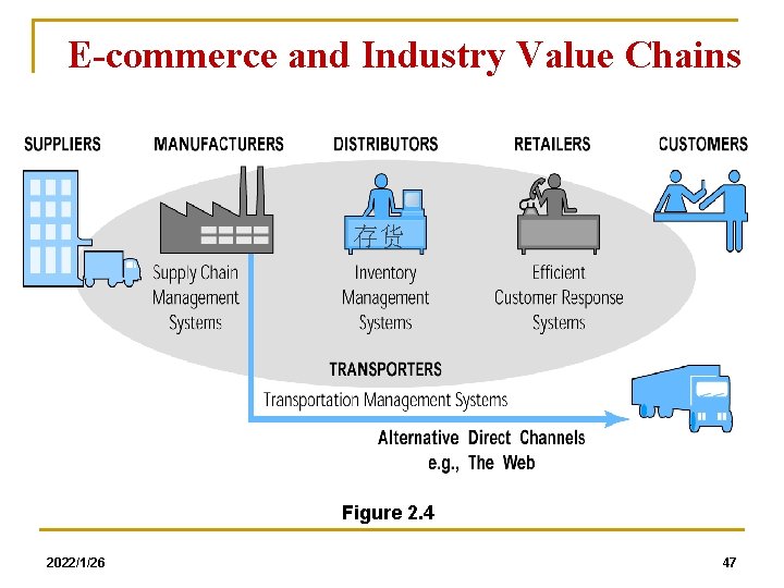 E-commerce and Industry Value Chains 存货 Figure 2. 4 2022/1/26 47 