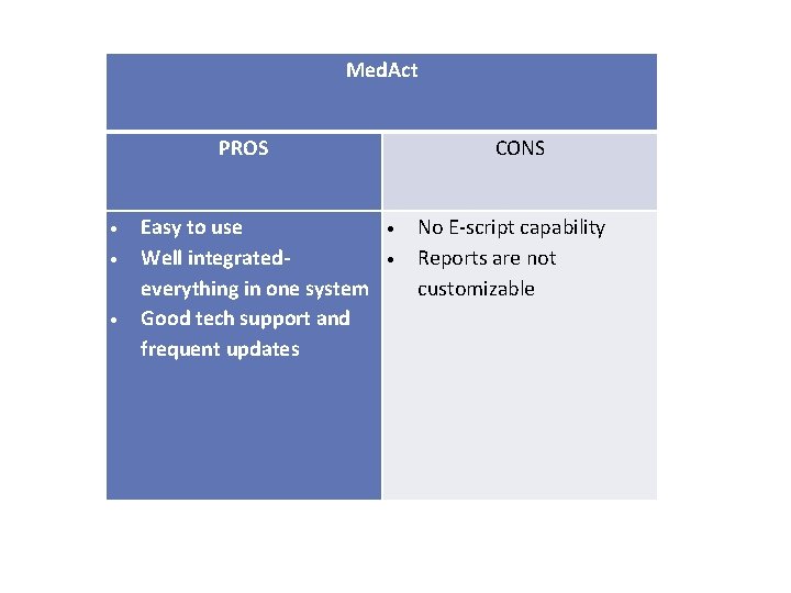 Med. Act PROS Easy to use Well integratedeverything in one system Good tech support