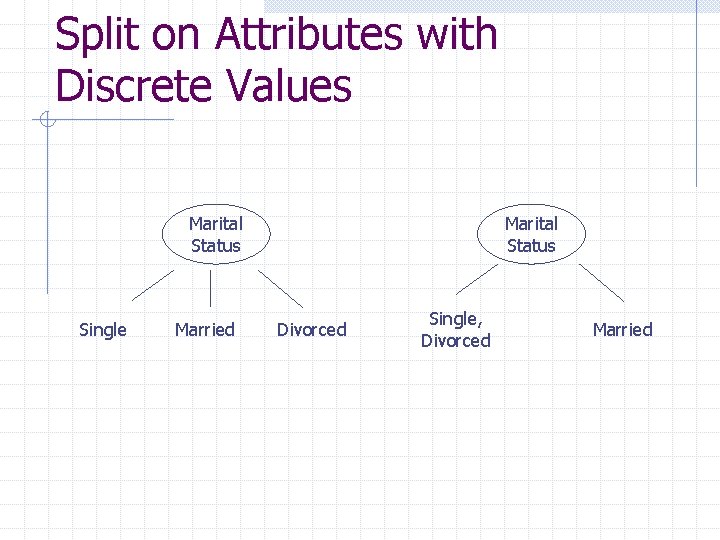 Split on Attributes with Discrete Values Marital Status Single Married Marital Status Divorced Single,