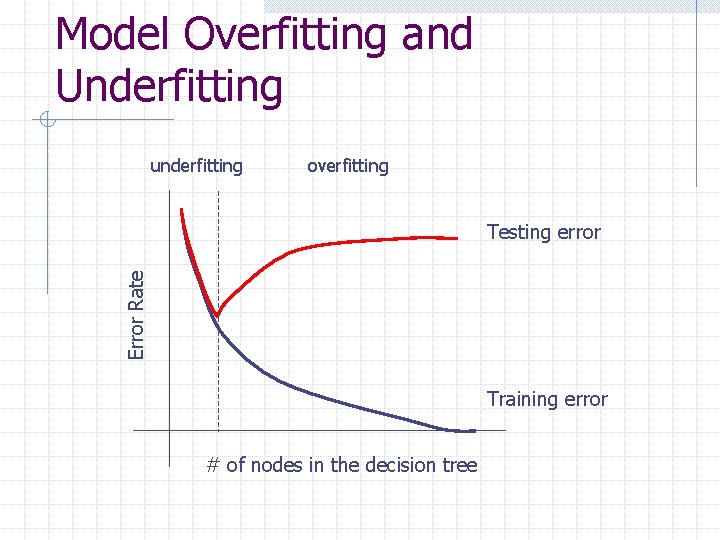 Model Overfitting and Underfitting underfitting overfitting Error Rate Testing error Training error # of