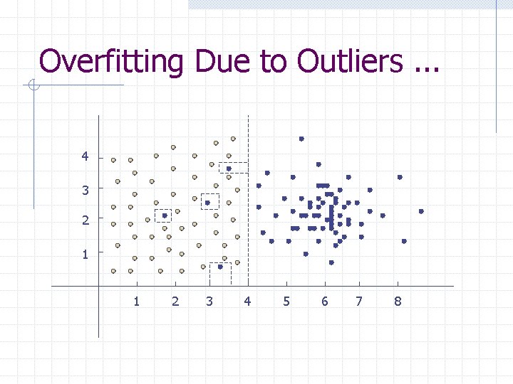 Overfitting Due to Outliers. . . 4 3 2 1 1 2 3 4