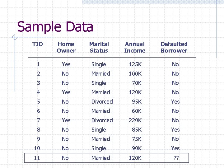 Sample Data TID Home Owner Marital Status Annual Income Defaulted Borrower 1 Yes Single