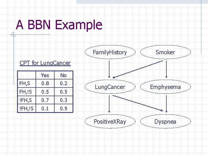 A BBN Example Family. History Smoker Lung. Cancer Emphysema Positive. XRay Dyspnea CPT for