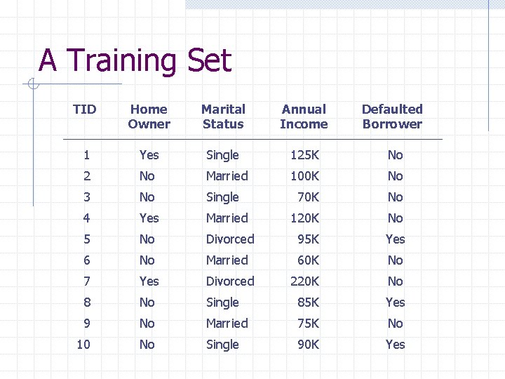 A Training Set TID Home Owner Marital Status Annual Income Defaulted Borrower 1 Yes