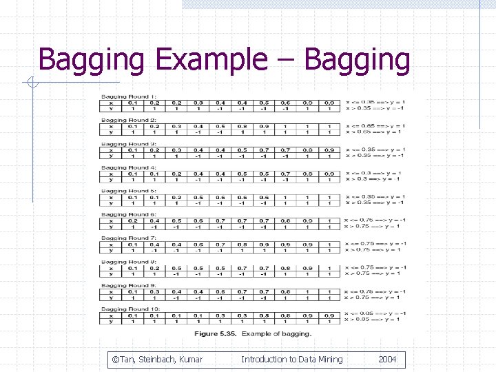 Bagging Example – Bagging ©Tan, Steinbach, Kumar Introduction to Data Mining 2004 