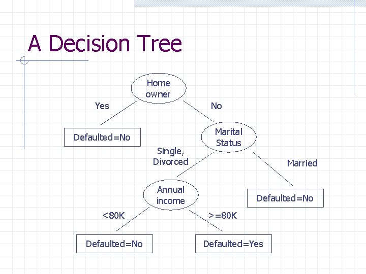 A Decision Tree Home owner Yes No Defaulted=No Single, Divorced Marital Status Married Annual