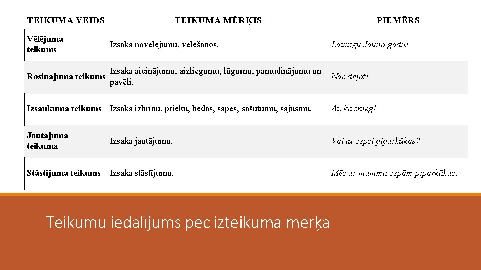 TEIKUMA VEIDS TEIKUMA MĒRĶIS PIEMĒRS Vēlējuma teikums Izsaka novēlējumu, vēlēšanos. Laimīgu Jauno gadu! Rosinājuma