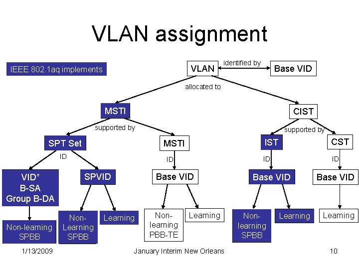 VLAN assignment VLAN IEEE 802. 1 aq implements identified by VID Base allocated to