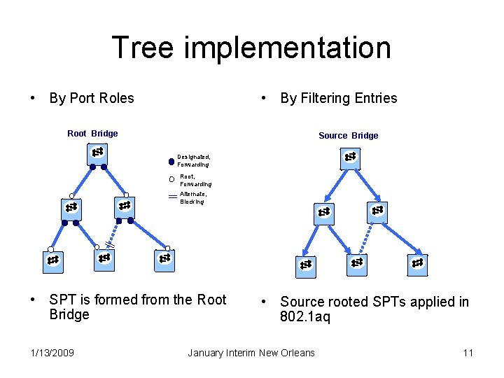 Tree implementation • By Port Roles • By Filtering Entries Root Bridge Source Bridge