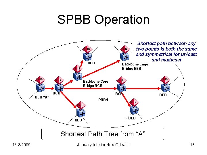 SPBB Operation IS-IS BEB Backbone Edge Bridge BEB IS-IS Shortest path between any two