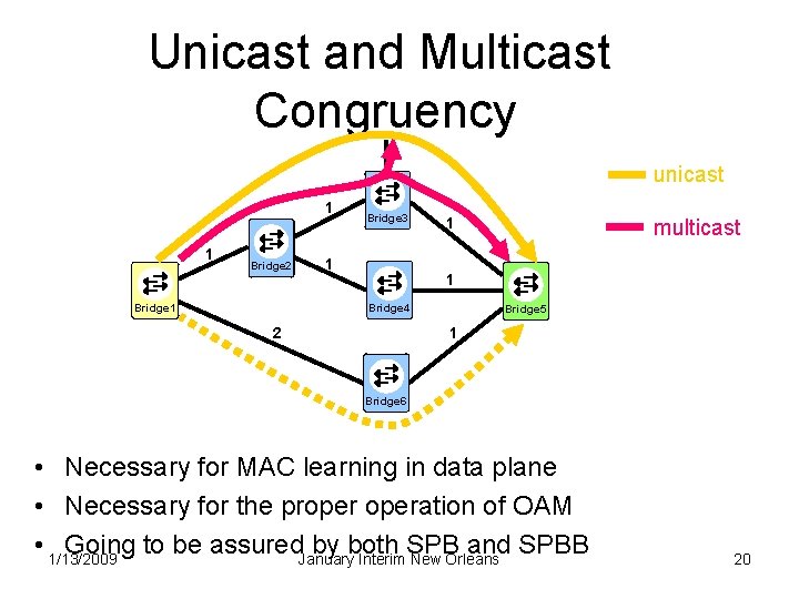 Unicast and Multicast Congruency unicast 1 1 Bridge 2 Bridge 3 1 1 1