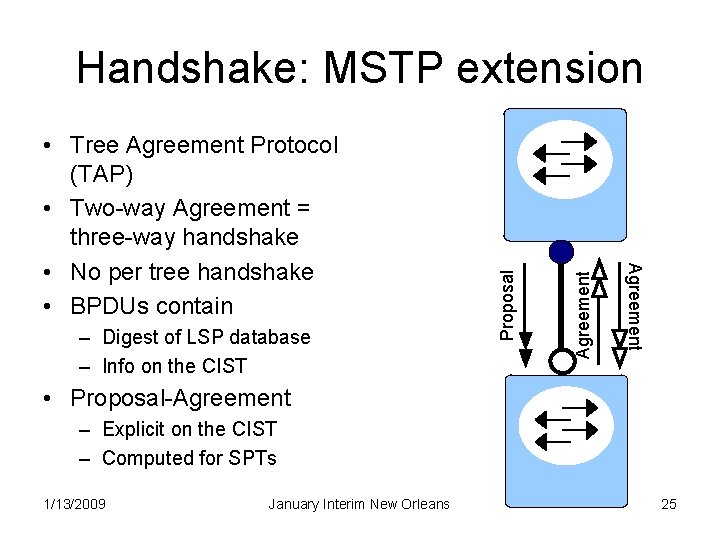 Agreement – Digest of LSP database – Info on the CIST Agreement • Tree