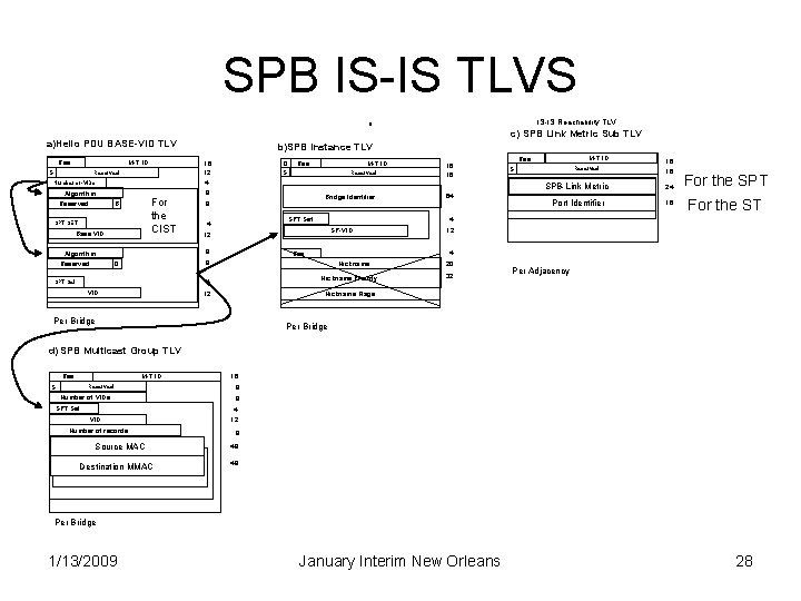 SPB IS-IS TLVS IS-IS Reachability TLV 8 c) SPB Link Metric Sub TLV a)Hello