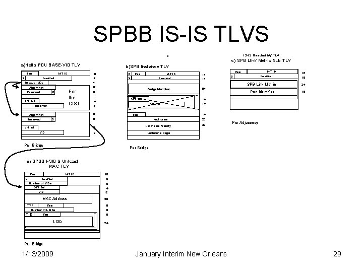 SPBB IS-IS TLVS IS-IS Reachability TLV 8 c) SPB Link Metric Sub TLV a)Hello