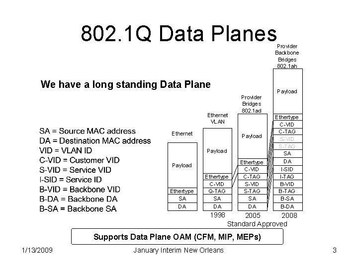 802. 1 Q Data Planes Provider Backbone Bridges 802. 1 ah We have a