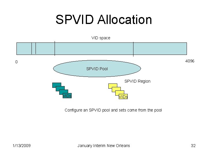 SPVID Allocation VID space 4096 0 SPVID Pool SPVID Region VIDs Configure an SPVID