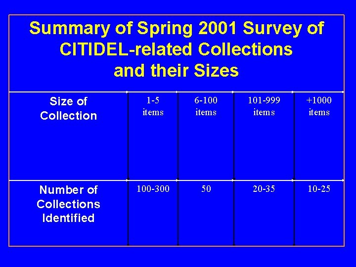 Summary of Spring 2001 Survey of CITIDEL-related Collections and their Sizes Size of Collection