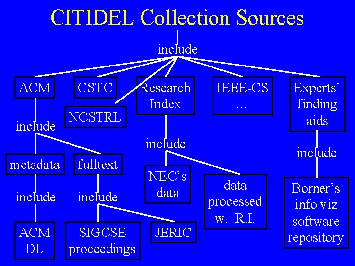 CITIDEL Collection Sources include ACM include CSTC NCSTRL Research Index IEEE-CS … include metadata