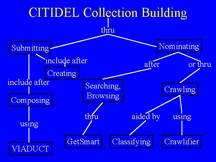 CITIDEL Collection Building thru Submitting include after Creating include after Searching, Composing using VIADUCT