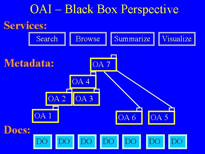 OAI – Black Box Perspective Services: Search Browse Metadata: Summarize Visualize OA 7 OA