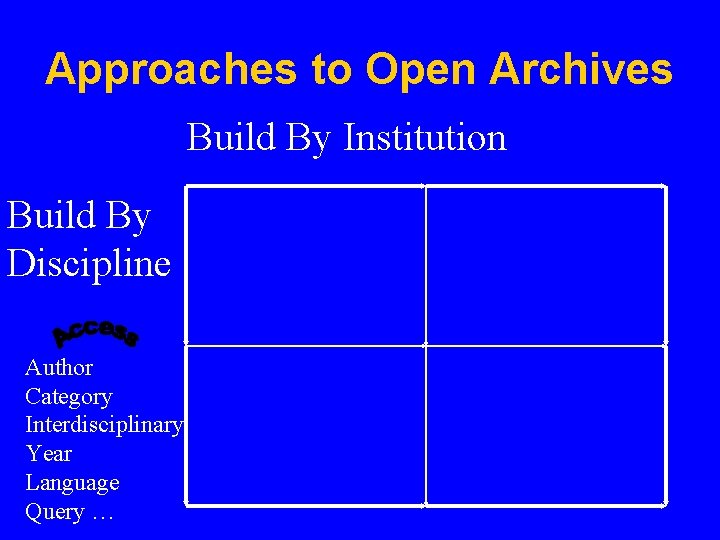 Approaches to Open Archives Build By Institution Build By Discipline Author Category Interdisciplinary Year