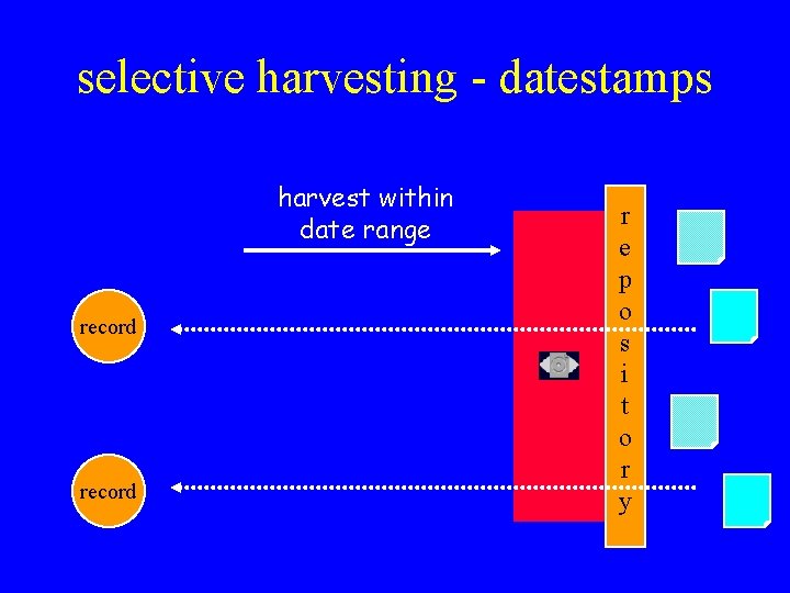 selective harvesting - datestamps harvest within date range record r e p o s