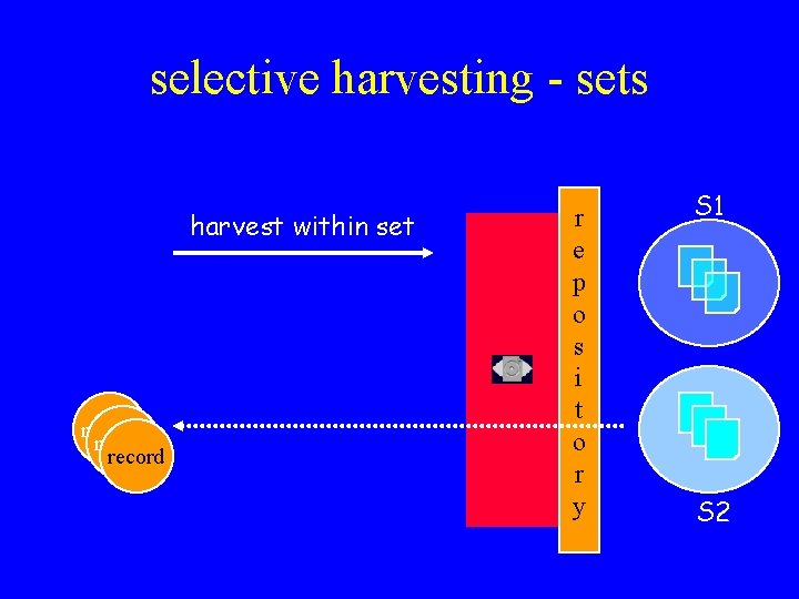 selective harvesting - sets harvest within set record r e p o s i