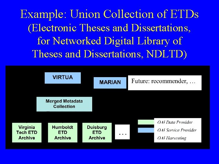 Example: Union Collection of ETDs (Electronic Theses and Dissertations, for Networked Digital Library of