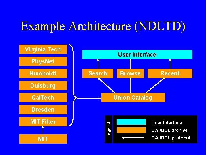 Example Architecture (NDLTD) Virginia Tech User Interface Phys. Net Humboldt Search Browse Recent Duisburg