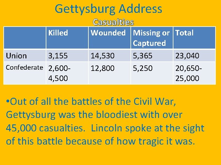 Gettysburg Address Killed Union 3, 155 Confederate 2, 6004, 500 Casualties Wounded Missing or